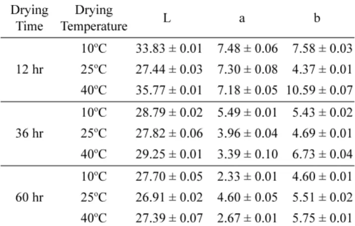 Table 1. Change of the L, a, b value according to the LAB depending on the drying time and temperature change