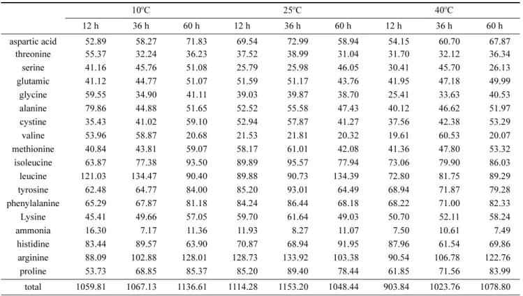 Table 2. Change in the amino acid contents of the Kwamegi depending on the drying time and temperature (μg/g)