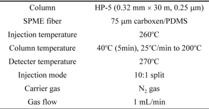 Table 3. The operating parameters of the GC-FID