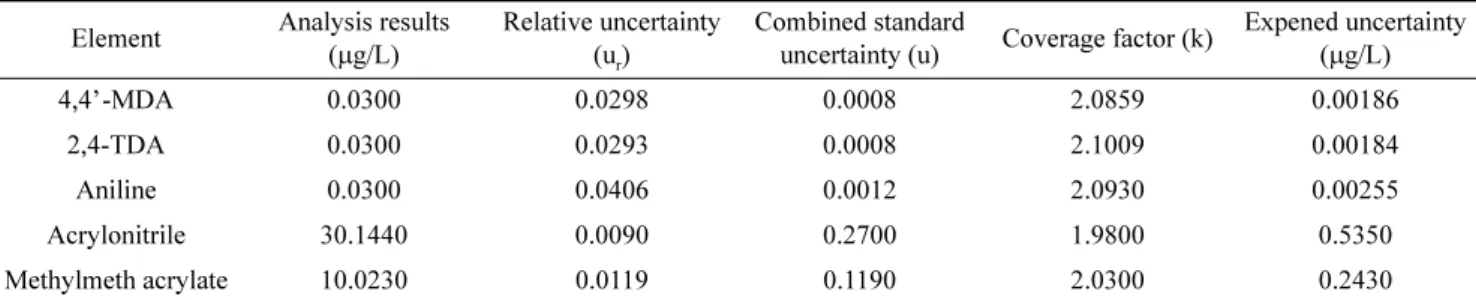 Table 5. The uncertainty results 1) Element Analysis results