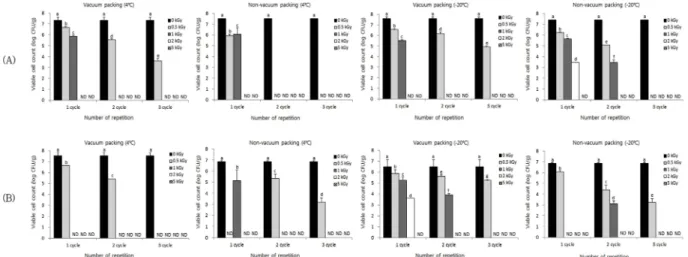 Fig. 1. Viability of E. coli O157:H7 (A) and S. Typhimurium (B) in beef. Detection limit: < 10 CFU /g