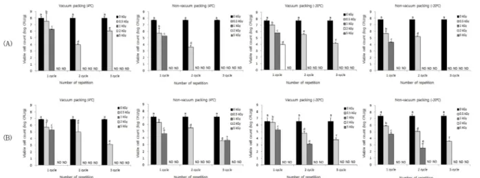 Fig. 3. Viability of E. coli O157:H7 (A, B) and S. Typhimurium (C) in fish. Detection limit: < 10 CFU/g