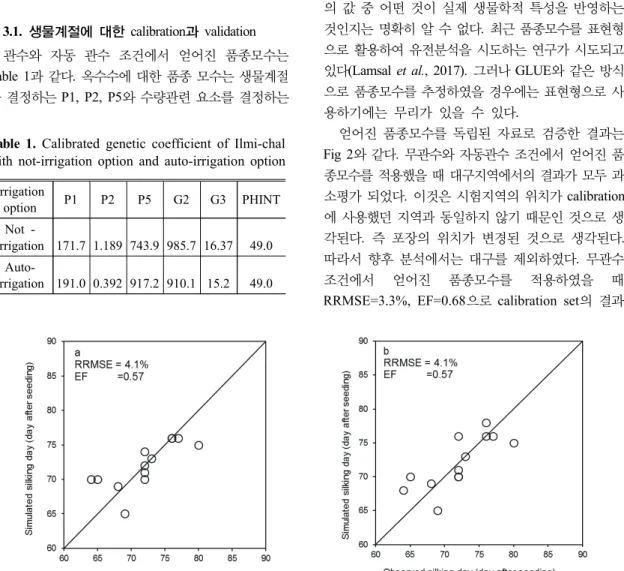 Fig. 1. Comparison of observed silking day and simulated silking day with calibration data set