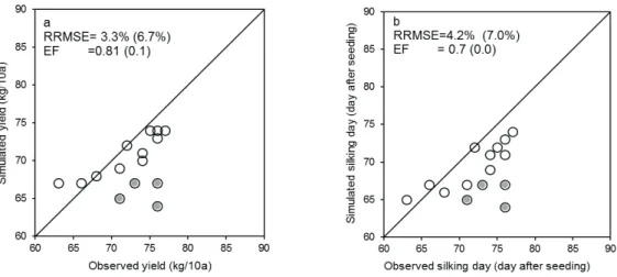 Fig. 3. Comparison of observed yield and simulated yield with calibration data set. Genetic coefficients were calibrated under no-irrigation  (a) and auto-irrigation  (b) condition.