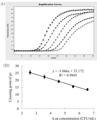 Fig. 3. Real-time PCR for quantitative detection of L. monocyto- monocyto-genes.