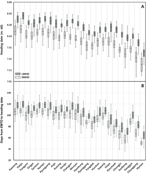 Fig. 2. Distribution of years for (A) the safe marginal heading date (SMHD) and the late marginal heading date (LMHD), and (B) the days from early marginal transplanting date (EMTD) to SMHD and LMHD in the different regions of North Korea.