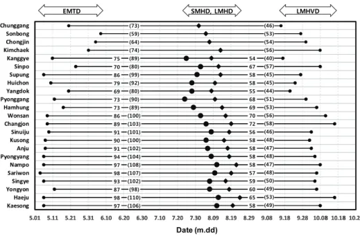 Fig. 4. The representative early marginal transplanting date (EMTD), safe marginal heading date (SMHD, large black circles), late marginal heading date (LMHD, black diamond), and  late marginal harvest date (LMHVD) of rice in the different regions of North