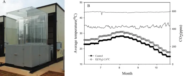 Fig. 1. A SPAR unit (A) and experimental condition(average temperature, air CO 2  concentration) during the growth period of rice (B).