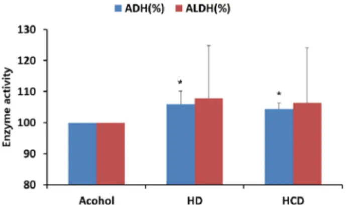 Fig. 4. Comparison of the activities of ADH and ALDH in liver tis- tis-sues. Mice were fed with alcohol and HD or HCD for 7 days
