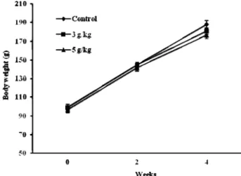 Fig. 1. Body weight in rats treated orally with MSG for 4 weeks.