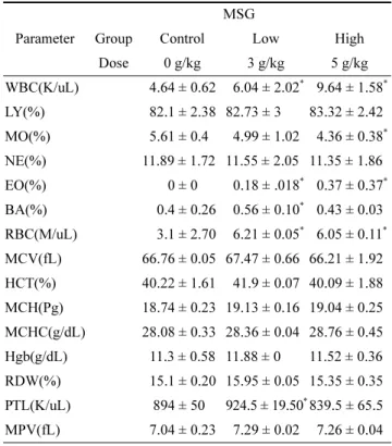 Table 1. Hematologinal values of rats treated orally with MSG for 4 weeks