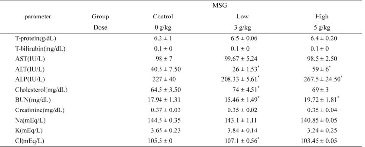 Table 2. serum biochemical values of rats treated orally with MSG for 4 weeks parameter