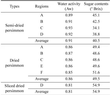 Table 1. Operation condition of UPLC for total aflatoxin analysis in dried persimmon