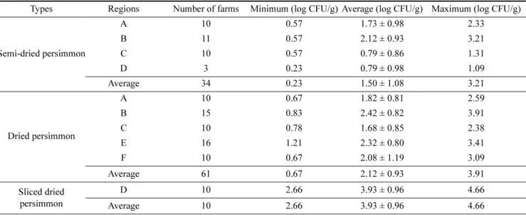 Table 3. Aerobic plate counts of three kinds of traditional dried persimmons from various regions