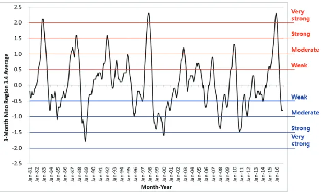 Fig. 1. El Niño and La Niña years, and intensities based on Oceanic Niño Index (ONI). Events are defined as 5 consecutive overlapping 3-month periods at or above the +0.5℃ anomaly for warm (El Niño) events, and  at or below the -0.5℃  anomaly for cold (La 