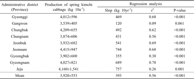 Table 1. Averaged production of spring kimchi cabbage and regression analysis of changes of the production of spring kimchi cabbage from 1981 through 2016 according to administrative districts