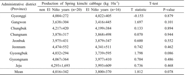 Table 2. Comparison of the production of spring kimchi cabbage between El Niño years and non El Niño years