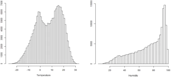 Fig. 5. The distribution of temperature and relative humidity.