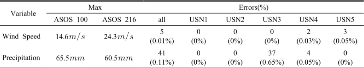 Fig. 6는 USN자료의 각각의 변수별로 전시점과 현 시점의 차이를 분포로 나타낸 것이다 .  편차 자료값들 이 0에 해당되는 자료가 많아 산포도 추정이 되지 않 아 상위 5%의 편차자료만을 사용하여 분포 특성을 파 악하였다 