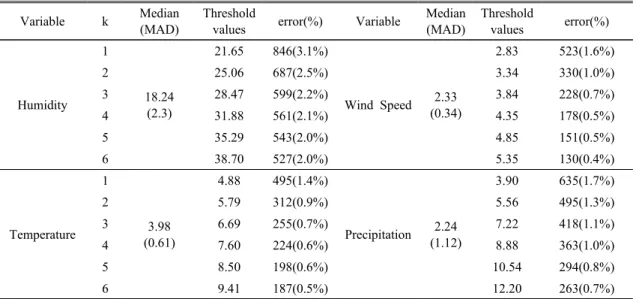 Table 5. The result of time series consistency check given threshold