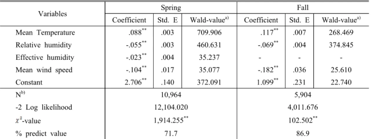 Table 2. The estimation of national integrated daily weather index (DWI) model by logistic regression analysis