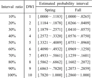 Table 5. The probability interval of the national integrated daily weather index(DWI) model by spring and fall