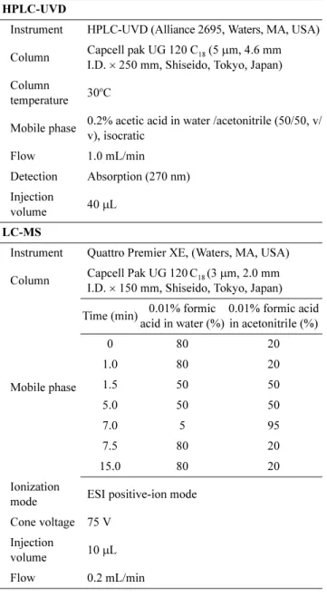 Table 1. Analytical and confirmative conditions for the determi- determi-nation of saflufenacil residues