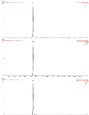 Fig. 1 shows the full-scan MS/MS spectrum for tridemorph.