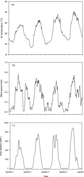Fig. 2. Daily changes of air temperature (a), wind  speed (b) and solar radiation (c) during the  experiment  period