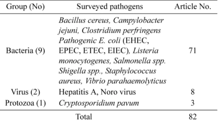 Table 1. Surveyed foodborne disease pathogens