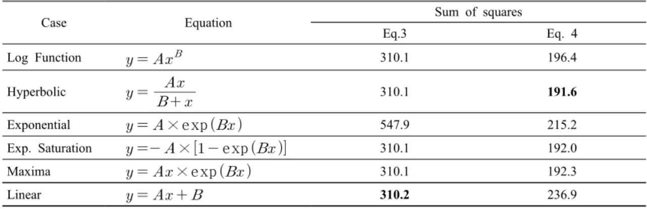 Table 2. Fitted equations for the relationship between the solar radiation deviation (x>0) and the temperature deviation (y)