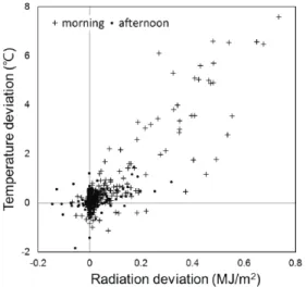 Fig. 4. Scatter plots of the observed and estimated solar radiation deviation and temperature deviation between AWS 07 and AWS 04 with the different estimation methods during the 2 years from October 2014 to December 2017 under the conditions of windless t