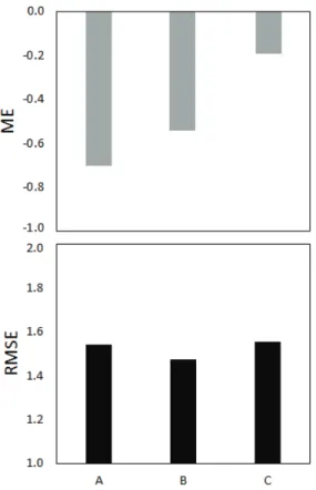 Fig. 6. Hourly the mean errors and root mean square  errors at the 11 sites. (A: No effect, B: Eq