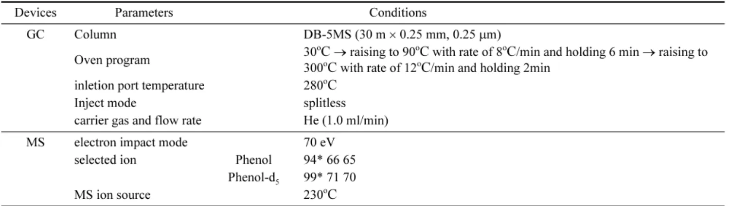 Fig. 2. Calibration curve of phenol standard solutions of concen- concen-trations from 10 to 2.5 μg/mL.