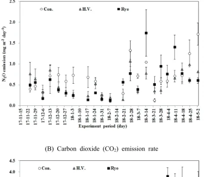 Fig. 3. Changes of nitrous oxide (N 2 O) and carbon dioxide (CO 2 ) emission rates from cropland during fallow  season