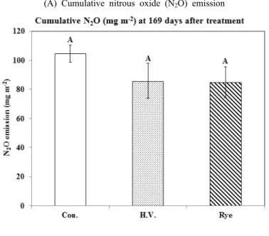Fig. 4. Cumulative nitrous oxide (N 2 O) and carbon dioxide (CO 2 ) emissions during fallow season