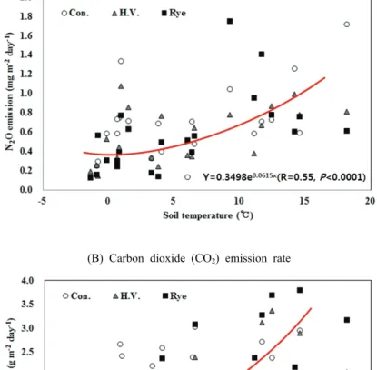 Fig. 5. Changes of nitrous oxide (N 2 O) and carbon dioxide (CO 2 ) emission rates in relation to soil temperature at 10 cm depth during fallow season