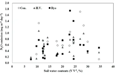 Fig. 6. Changes of nitrous oxide (N 2 O) and carbon dioxide (CO 2 ) emission rates in relation to soil water  contents (V V -1 , %) at 10 cm depth during fallow season
