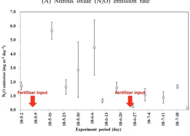 Fig. 7. Changes of nitrous oxide (N 2 O) and carbon dioxide (CO 2 ) emission rates from cropland during growing  season
