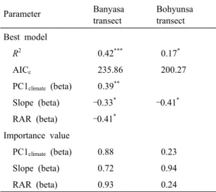 Table 3. Coefficient of determination (R 2 ) and significance level from simple ordinary least squares regression models for environmental variables and species richness of vascular plants along the two transects on the Mt.