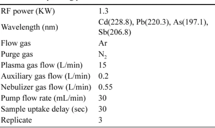 Table 1. The operating parameters of ICP-OES
