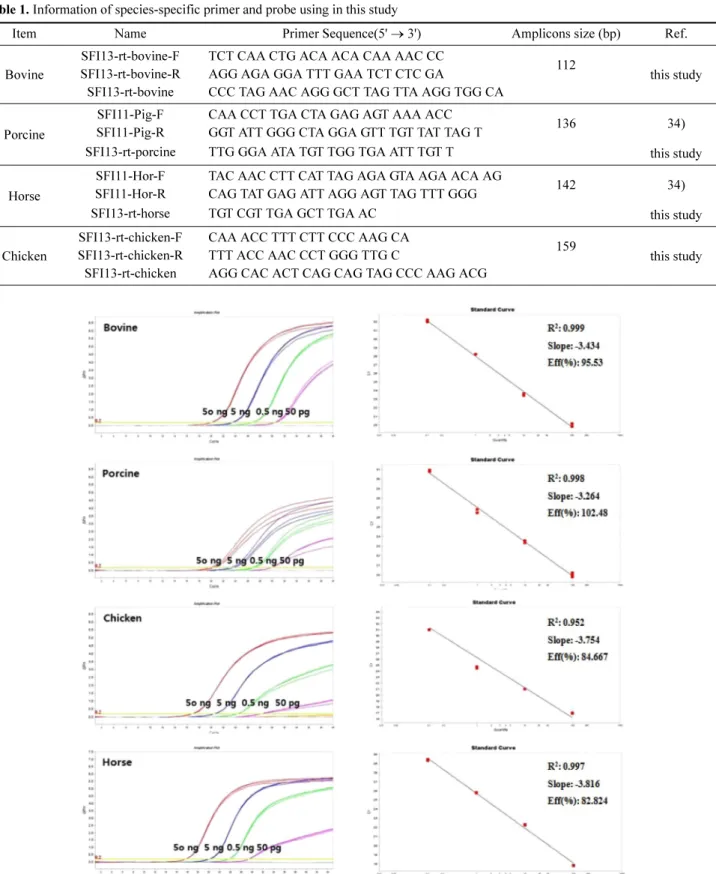 Fig. 1. Quantitative graphs of real-time PCR detection for bovine, porcine, chicken and horse DNA