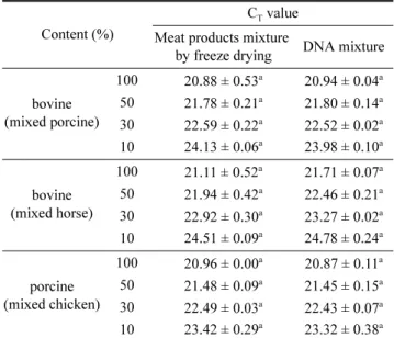Table 2. The comparison of C T  value of processed meat product by real-time PCR
