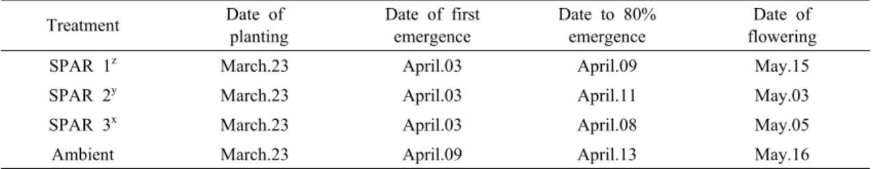Table 2. Growth characteristics of potatoes under different growth condition