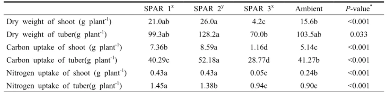 Table 3. Plant dry weight, plant carbon, and nitrogen uptake of harvested potatoes  by growth condition