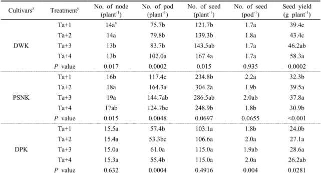 Table 2. Yield components and seed yield of three soybean cultivars grown to temperature