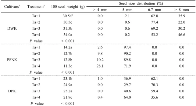 Table 3. 100-seed weight and seed size distribution of three soybean cultivars grown to increased temperature