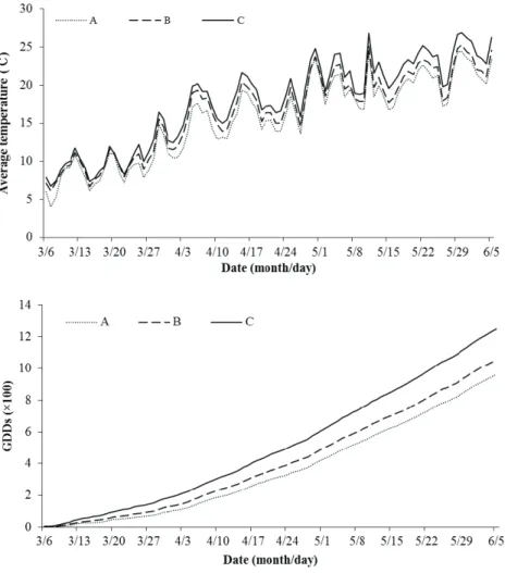 Fig. 1. Changes in daily average air temperature and growing degree days (GDDs) in the temperature-gradient chamber