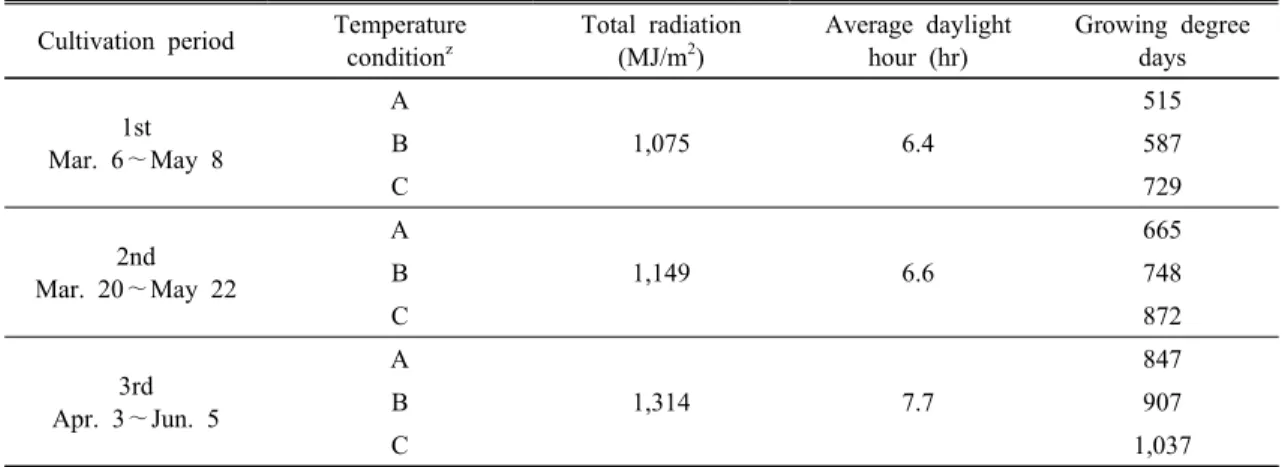 Table 1. Radiation and growing degree days in the temperature gradient chamber