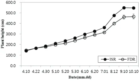 Fig. 1. Plant height of tomato during tomato fruit growth in high-rise greenhouse  by the irrigation control of ISR(Integrated Solar Radiation, water content was  90-95%) and FDR(Frequency Domain Reflectometry, water content was 60-65%)